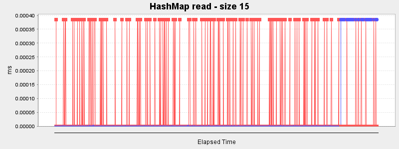 HashMap read - size 15
